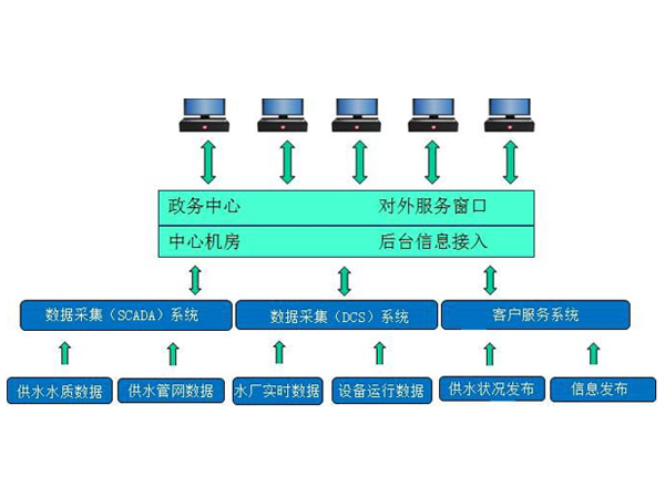 智慧水務(wù)信息化系統(tǒng)解決方案