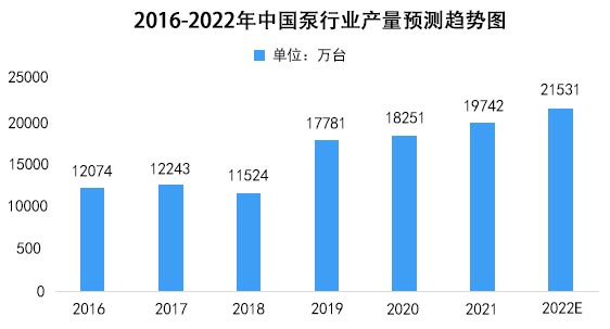 2016-2022年中國泵行業(yè)產(chǎn)量預(yù)測趨勢圖