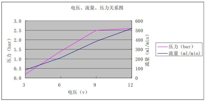 水泵電壓、流量、壓力關(guān)系圖