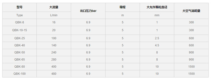 QBK氣動(dòng)隔膜泵壓力圖片