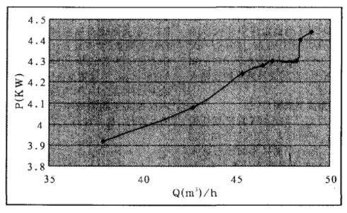 兩臺(tái)水泵均工頻時(shí)的總流量與總功率曲線圖