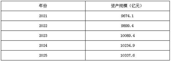 圖表3：2021-2025年中國水泵行業(yè)資產(chǎn)規(guī)模預(yù)測