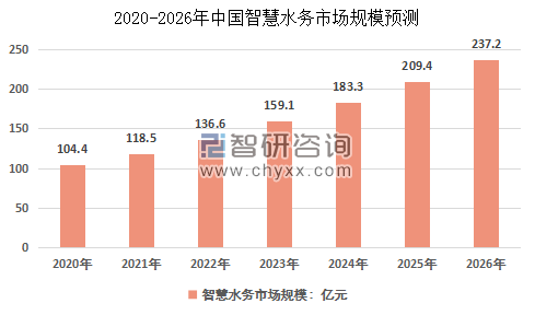 2020-2026年智慧水務(wù)市場(chǎng)規(guī)模預(yù)測(cè)