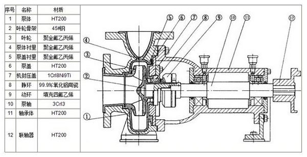 氟塑料離心泵結構組成圖解