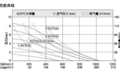 不銹鋼氣動(dòng)隔膜泵性能曲線圖