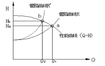 閥門調(diào)節(jié)功耗圖1