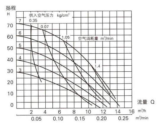 氣動隔膜泵性能曲線