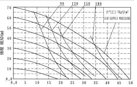氣動隔膜泵性能曲線