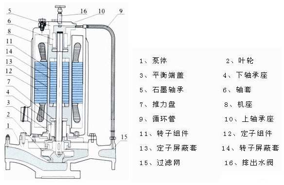 屏蔽式管道離心泵結(jié)構(gòu)圖