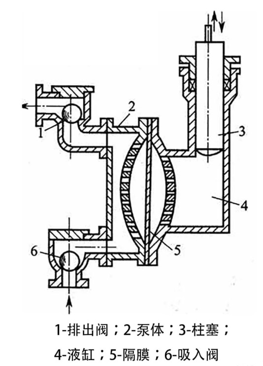 隔膜泵結構圖片
