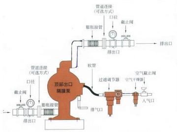 鋁合金氣動(dòng)隔膜泵的安裝圖片