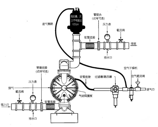 鋁合金氣動(dòng)隔膜泵的安裝圖片