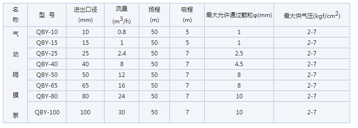 不銹鋼氣動隔膜泵參數表