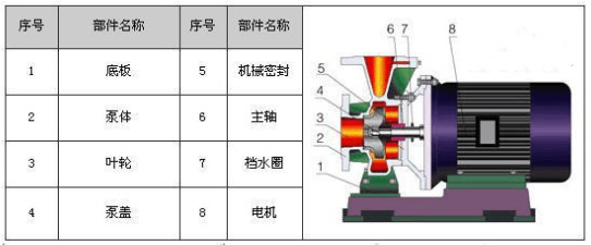 臥式清水離心泵的構造圖