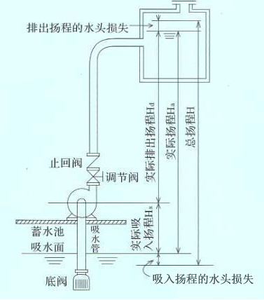 自吸泵的安裝圖片